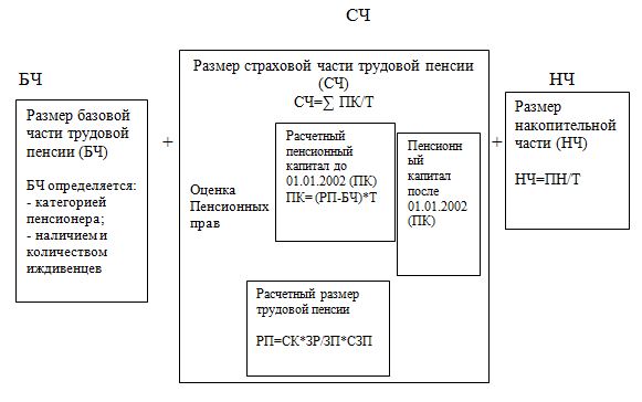 Дипломная работа по теме Пенсионный фонд России в условиях реформирования пенсионной системы